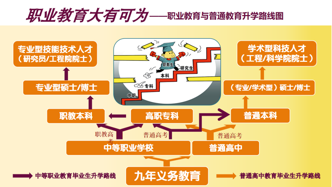 聚焦職教|中職生考大學(xué)大勢所趨,職教高考實現(xiàn)人生“彎道超車”